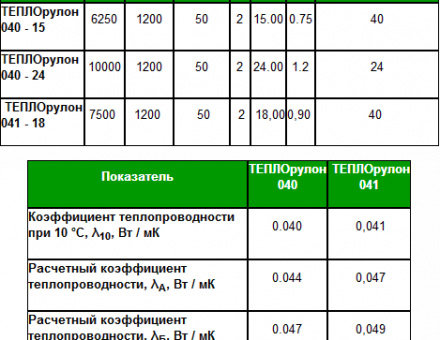 Теплорулон 040