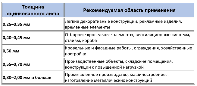 Какой толщины должен быть оцинкованный лист