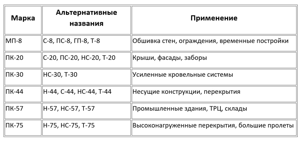Таблица маркировок профнастила: С8, ПС8, ПК20, НС20, Н75 – типы и аналоги разных производителей
