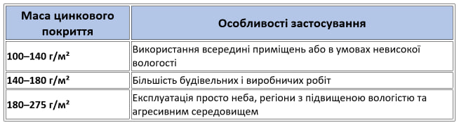 Маса цинкового покриття листа та сфера застосування