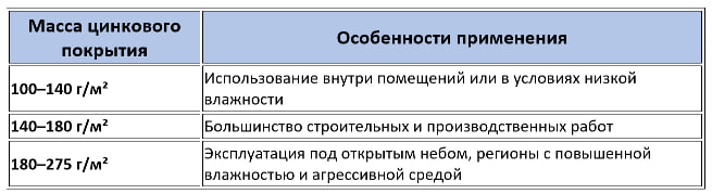 Масса цинкового покрытия листа и область применения