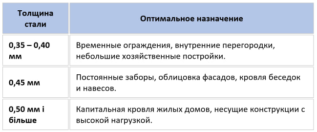 Назначение профнастила по толщине стали