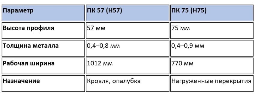 Технические характеристики и размеры несущего профнастила