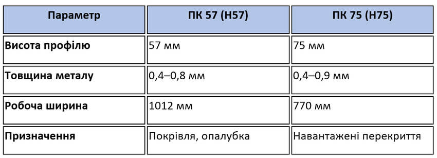 Порівняльні технічні характеристики та розміри несучого профнастилу 