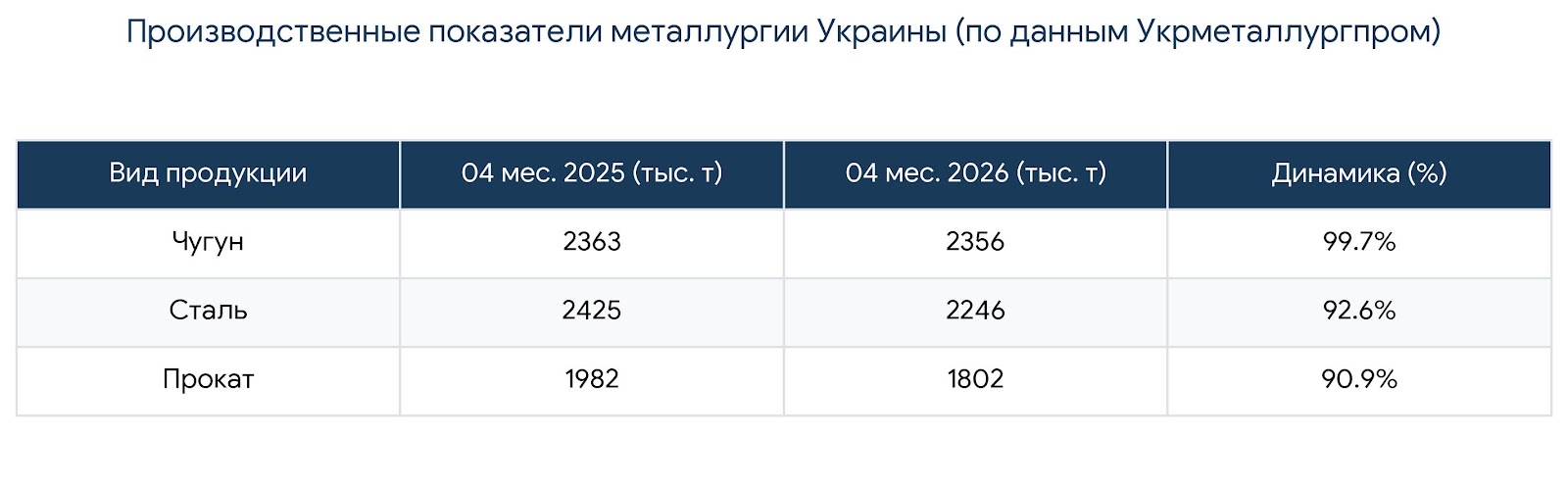 Показатели металлургической отрасли Украины 