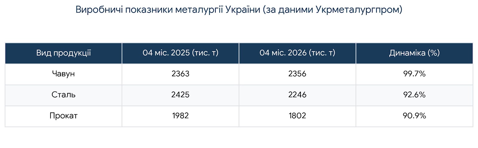 Показники металургійної галузі України за підсумками січня-квітня 2026 року