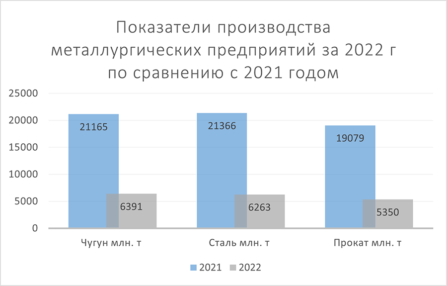 Производство стали в Украине упало