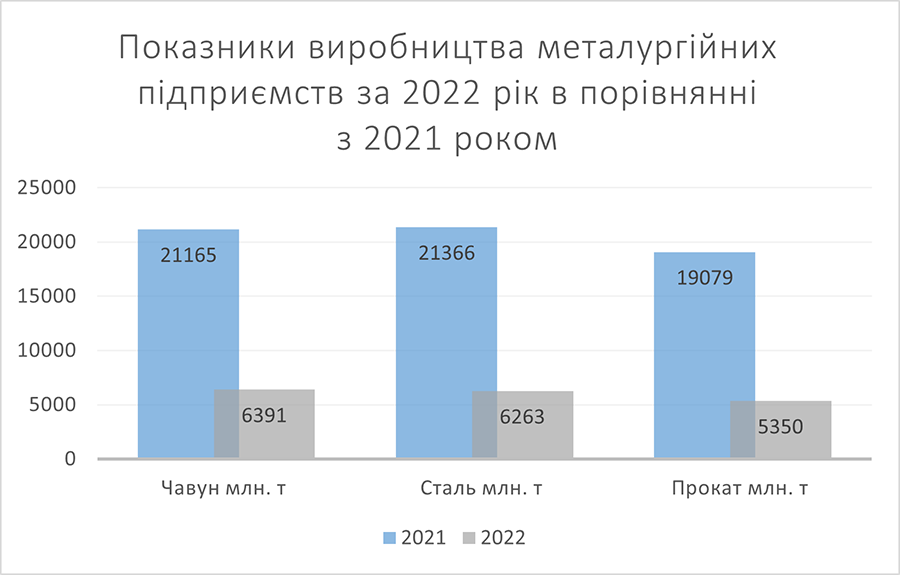 Виробництво сталі в Україні впало