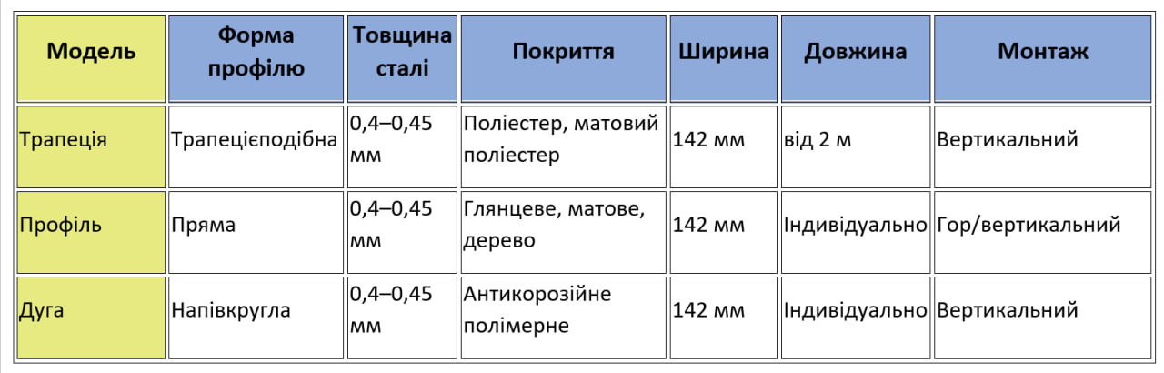 Таблиця порівняння моделей металоштахетника