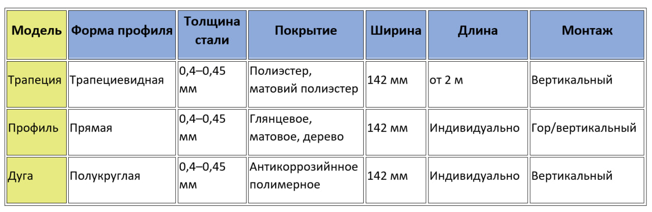 Таблица сравнения моделей металлоштакетника