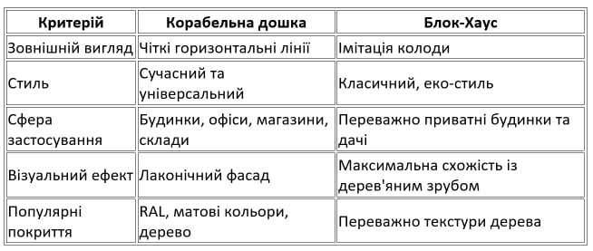 Порівняння металосайдінгу Корабельна дошка і Блок хаус