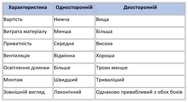 Порівняння одностороннього та двостороннього паркану із металоштахетника