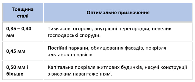 Товщина профнастилу та призначення