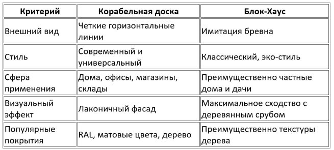 Сравнение металлосайдинга Корабельная доска и Блок хаус