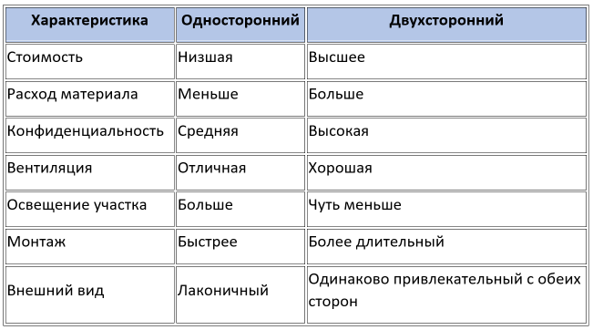 Сравнение одностороннего и двустороннего забора из металлоштакетника