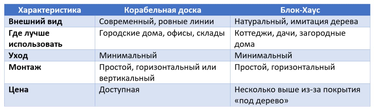 Таблица сравнения металлосайдинга Блок Хаус и Корабельная доска