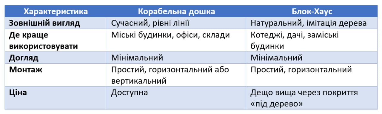 Таблиця порівняння металосаайдингу Блок Хаус та Корабельна дошка
