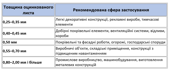 Якої товщини має бути оцинкований лист