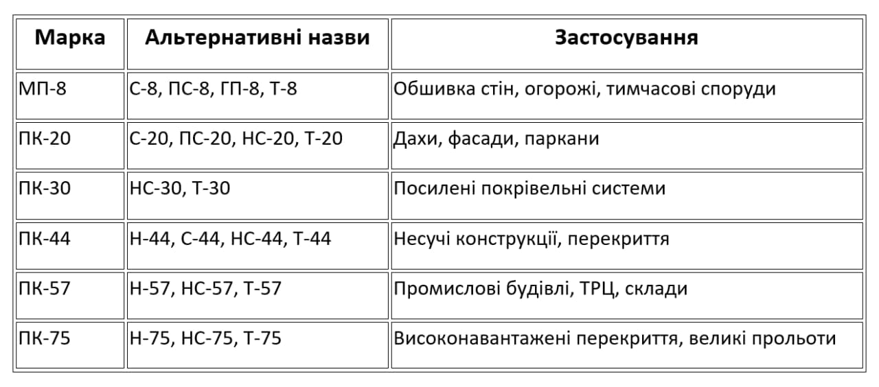 Таблиця маркувань профнастилу: С8, ПС8, ПК20, НС20, Н75 — типи і аналоги різних виробників