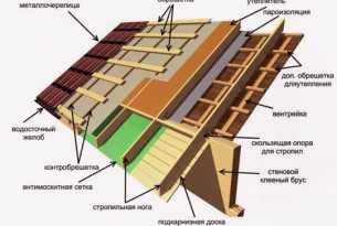 Навіщо потрібна контробрешетування для даху